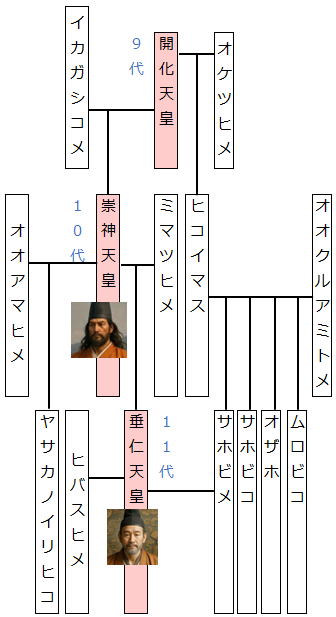 崇神天皇（すじんてんのう）第10代天皇