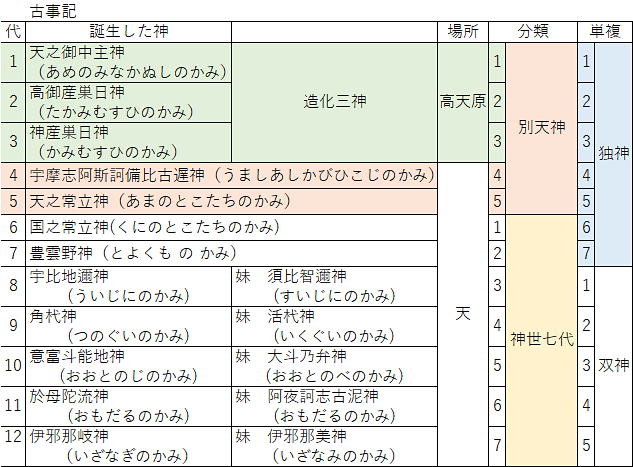 天常立神（あめのとこたちのかみ）